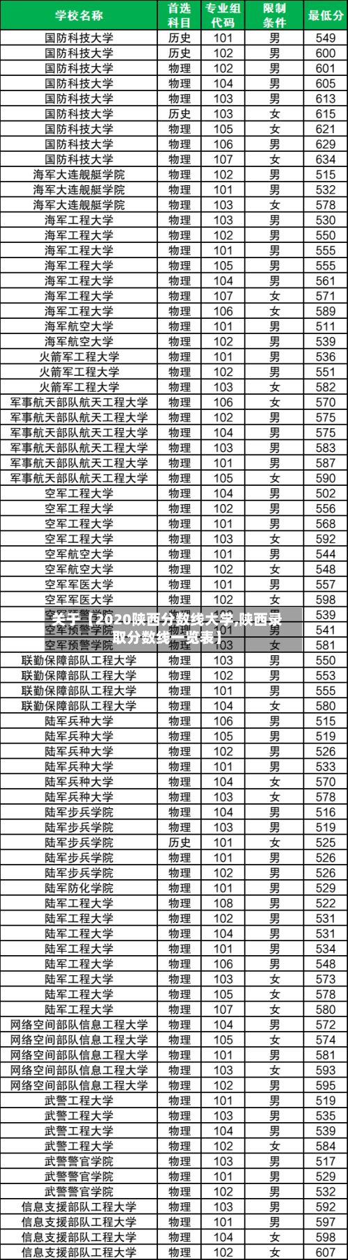 关于【2020陕西分数线大学,陕西录取分数线一览表】