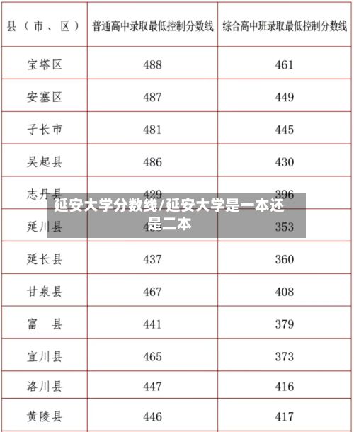 延安大学分数线/延安大学是一本还是二本
