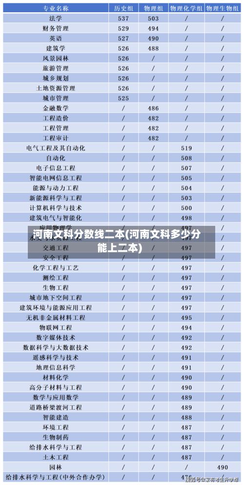 河南文科分数线二本(河南文科多少分能上二本)