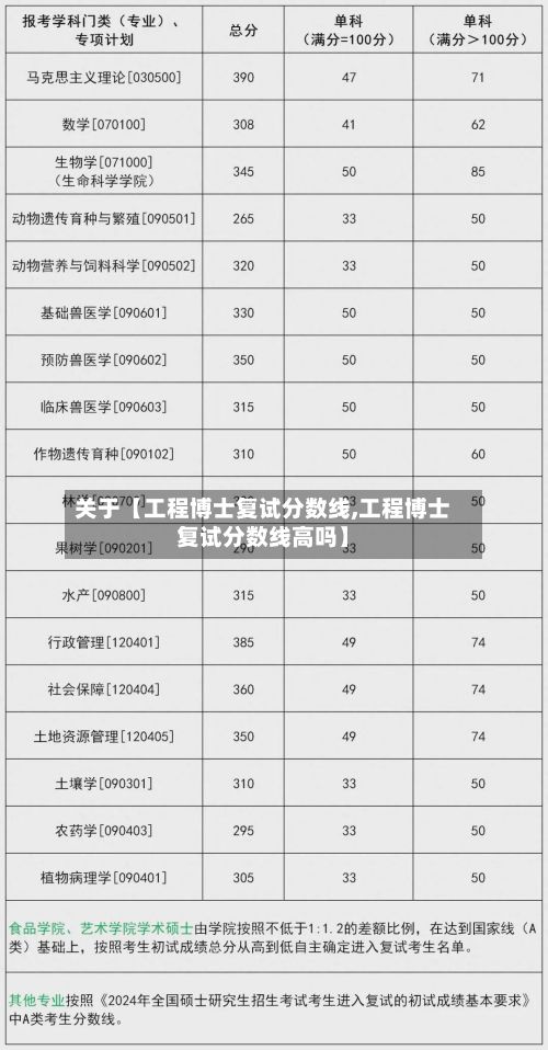 关于【工程博士复试分数线,工程博士复试分数线高吗】