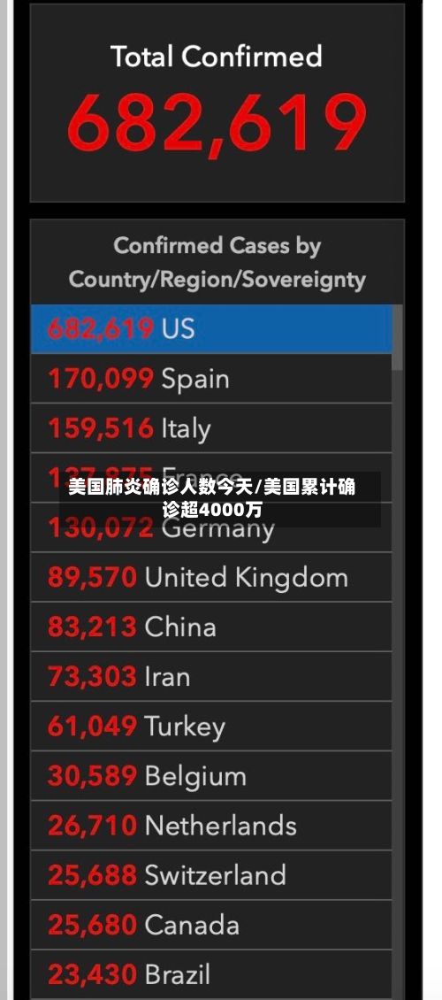 美国肺炎确诊人数今天/美国累计确诊超4000万-第2张图片