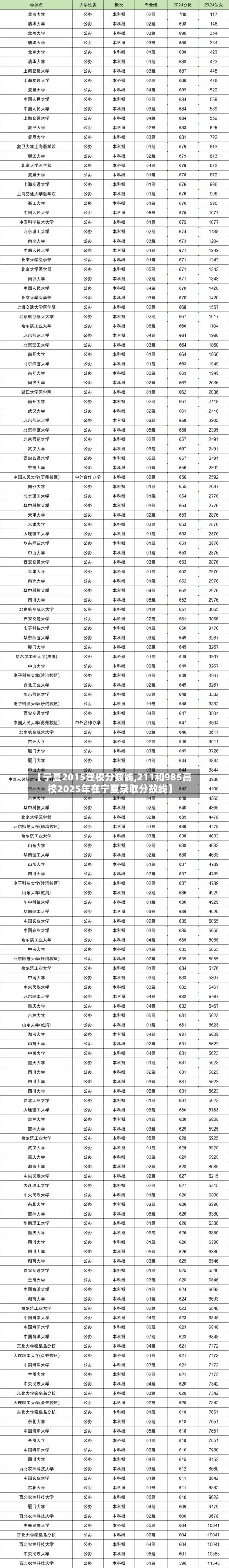 【宁夏2015建校分数线,211和985高校2025年在宁夏录取分数线】-第2张图片