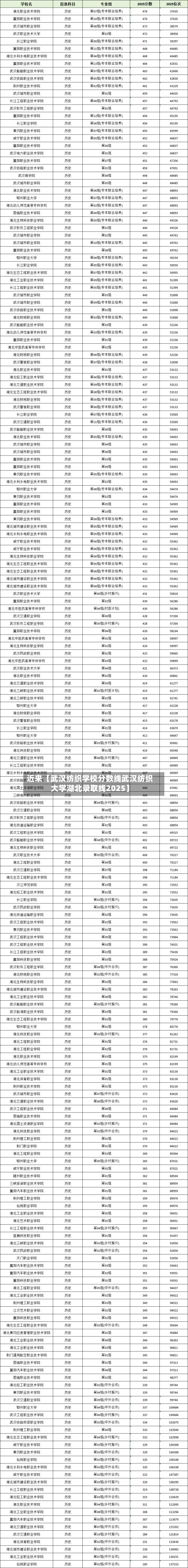 近来【武汉纺织学校分数线武汉纺织大学湖北录取线2025】