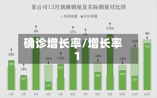 确诊增长率/增长率 1