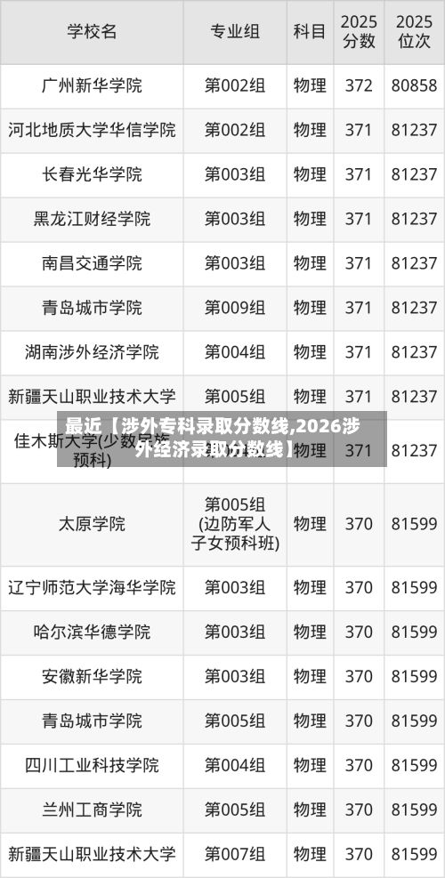 最近【涉外专科录取分数线,2026涉外经济录取分数线】