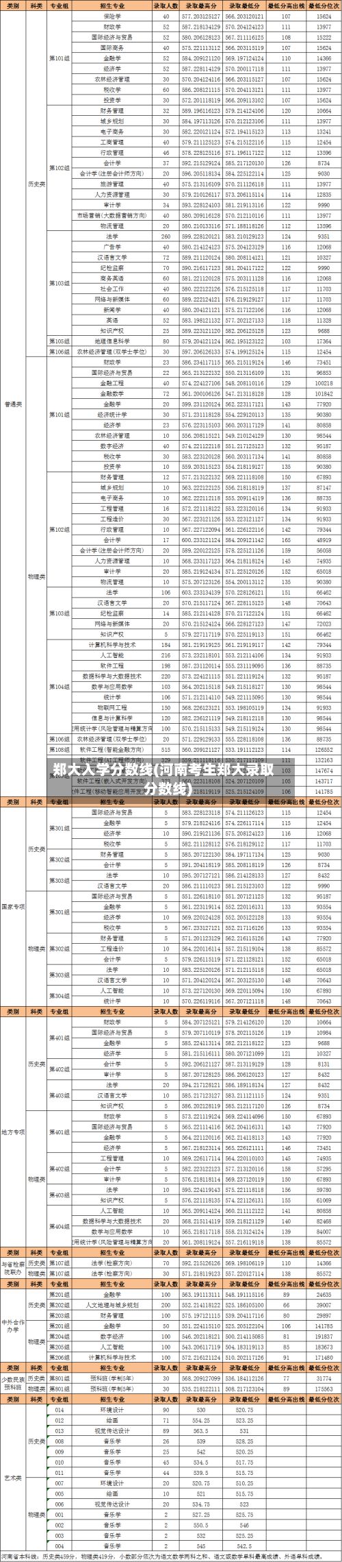 郑大入学分数线(河南考生郑大录取分数线)