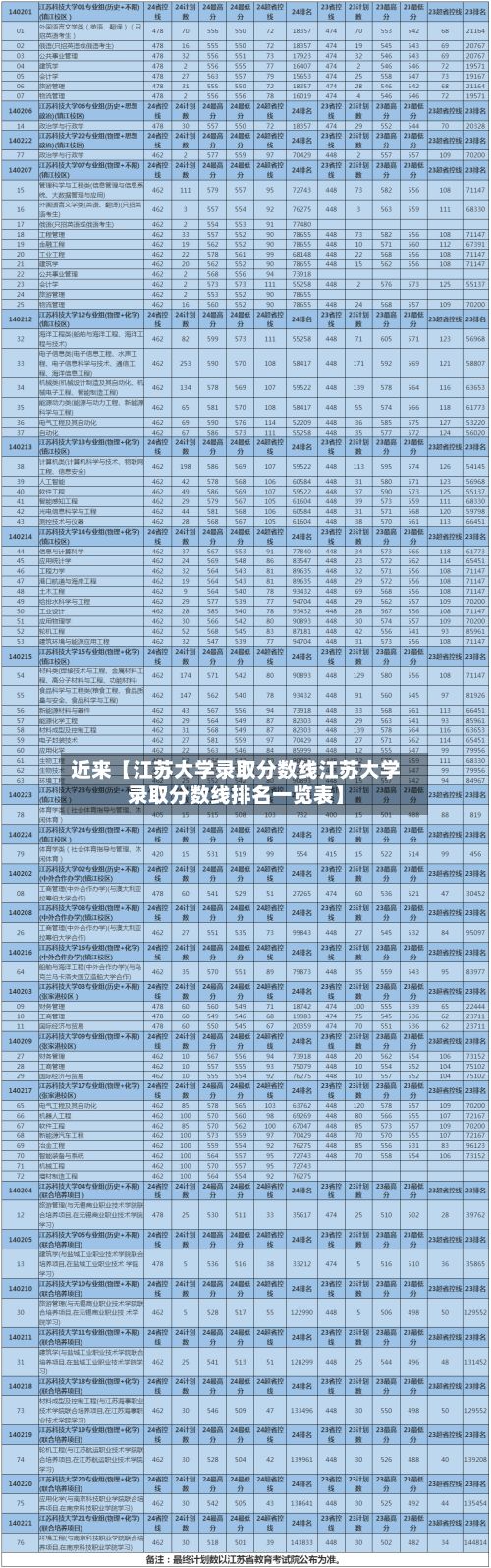 近来【江苏大学录取分数线江苏大学录取分数线排名一览表】