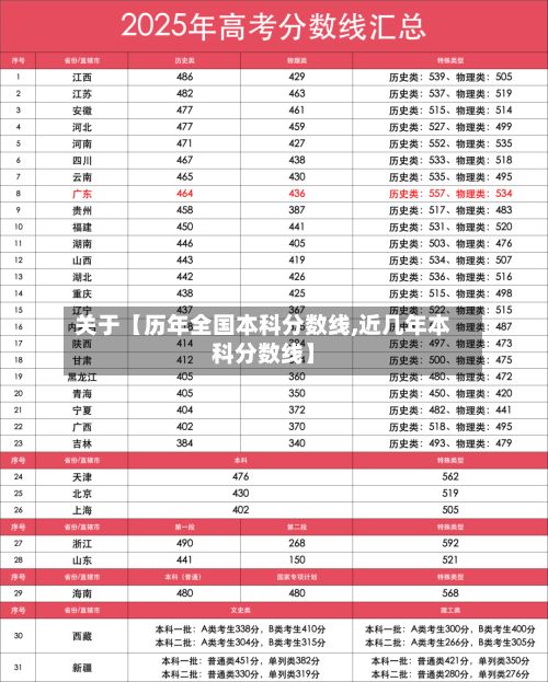 关于【历年全国本科分数线,近几年本科分数线】
