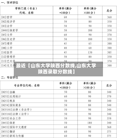 最近【山东大学陕西分数线,山东大学陕西录取分数线】