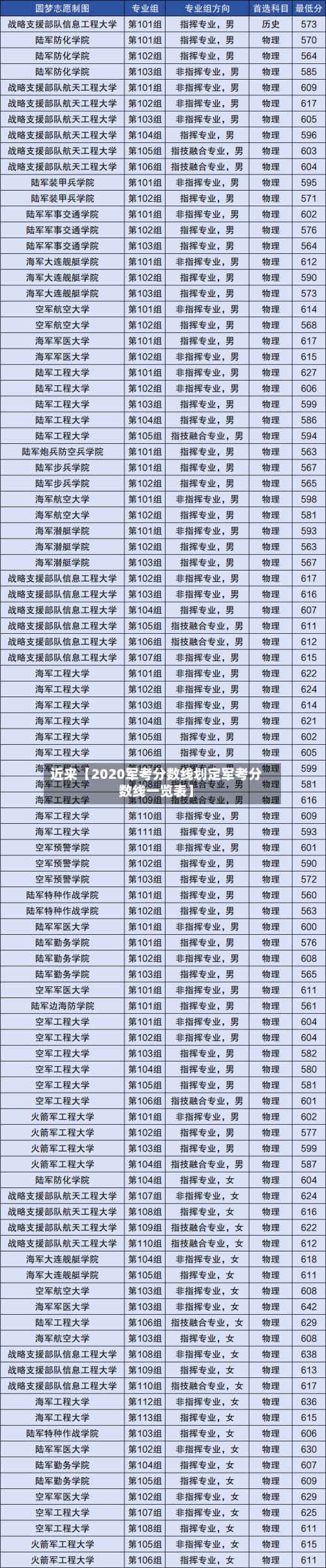近来【2020军考分数线划定军考分数线一览表】