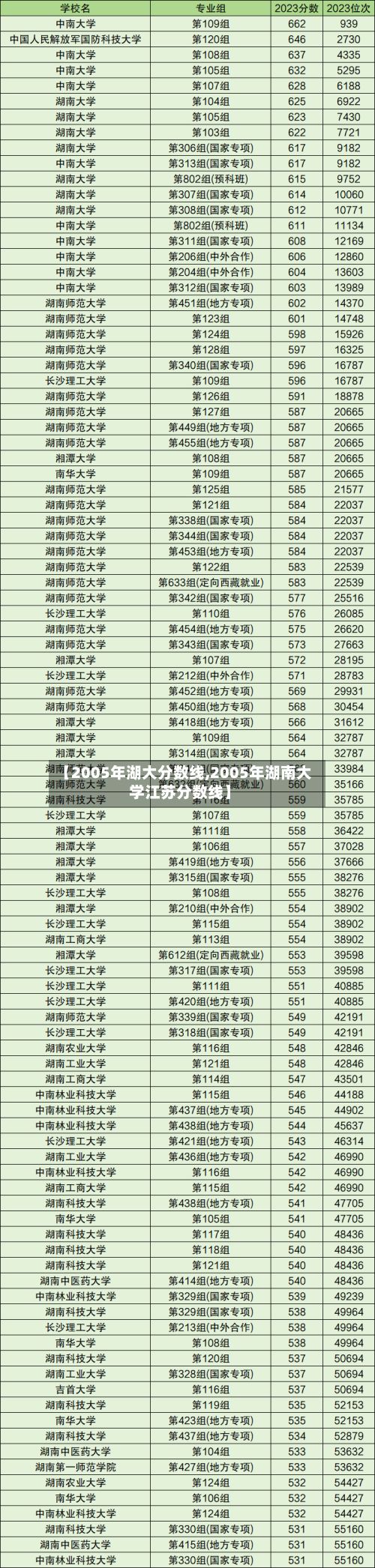 【2005年湖大分数线,2005年湖南大学江苏分数线】