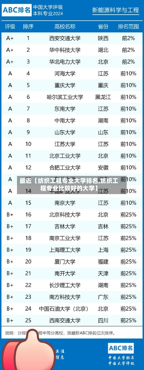 最近【纺织工程专业大学排名,纺织工程专业比较好的大学】