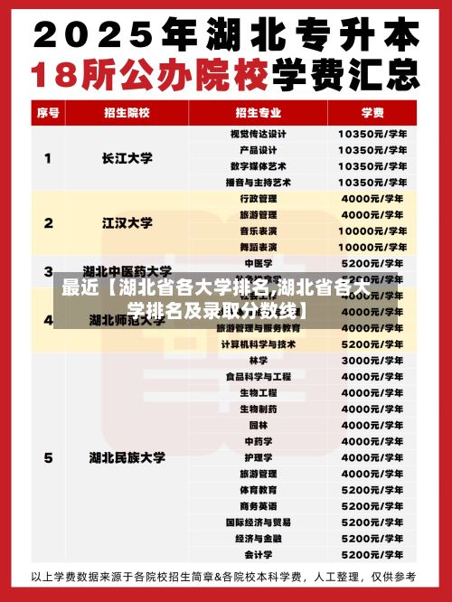 最近【湖北省各大学排名,湖北省各大学排名及录取分数线】