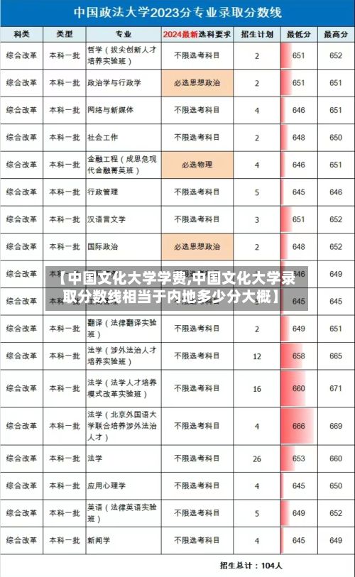 【中国文化大学学费,中国文化大学录取分数线相当于内地多少分大概】-第2张图片