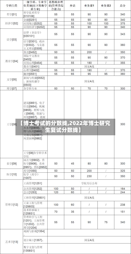 【博士考试的分数线,2022年博士研究生复试分数线】-第3张图片