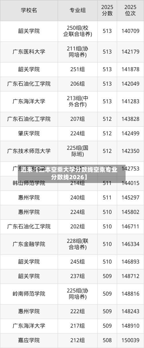 近来【二本空乘大学分数线空乘专业分数线2026】