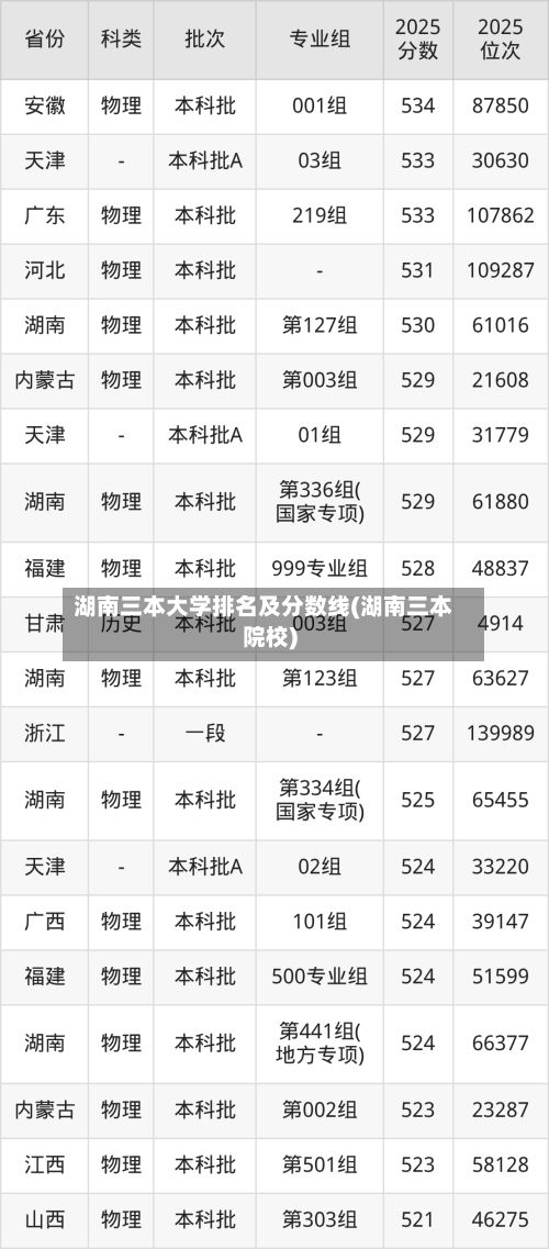 湖南三本大学排名及分数线(湖南三本院校)