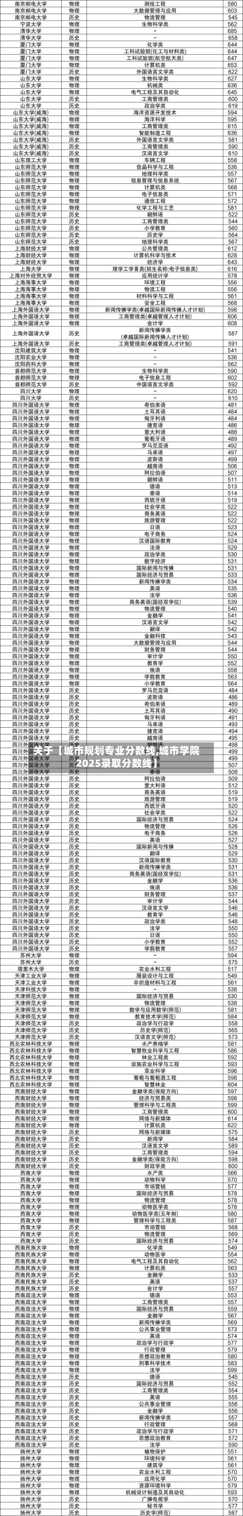 关于【城市规划专业分数线,城市学院2025录取分数线】