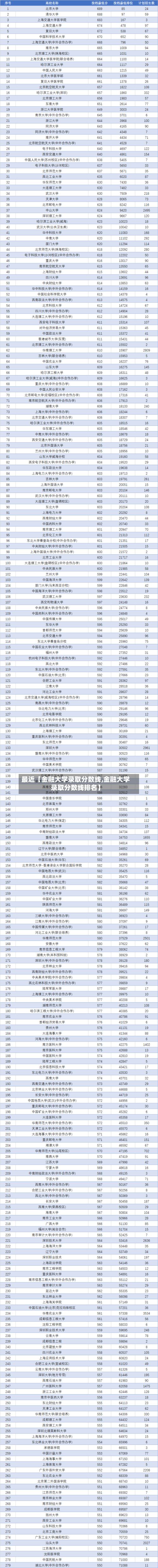 最近【金融大学录取分数线,金融大学录取分数线排名】