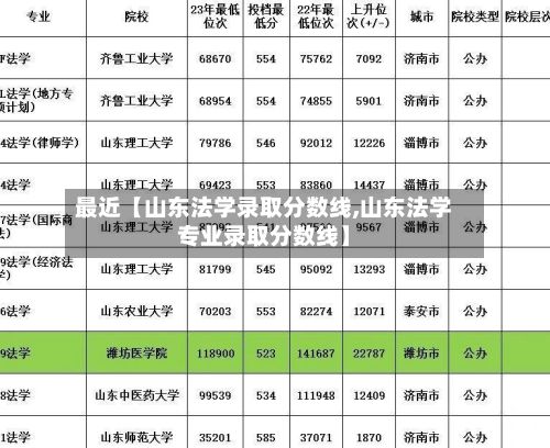 最近【山东法学录取分数线,山东法学专业录取分数线】