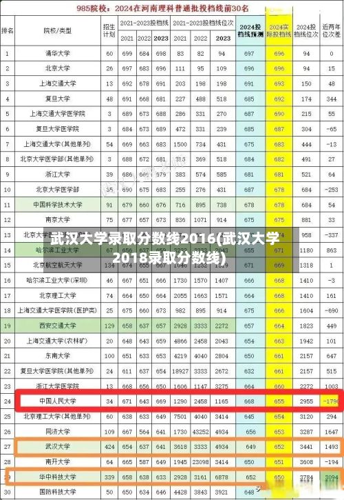 武汉大学录取分数线2016(武汉大学2018录取分数线)