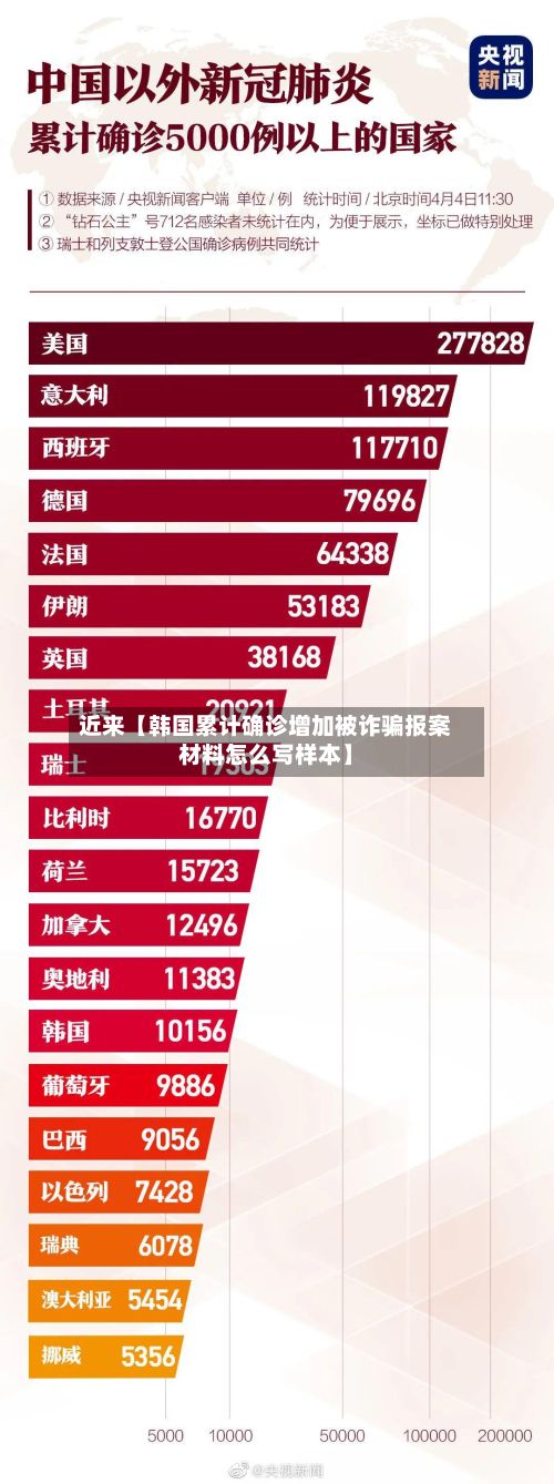 近来【韩国累计确诊增加被诈骗报案材料怎么写样本】-第3张图片