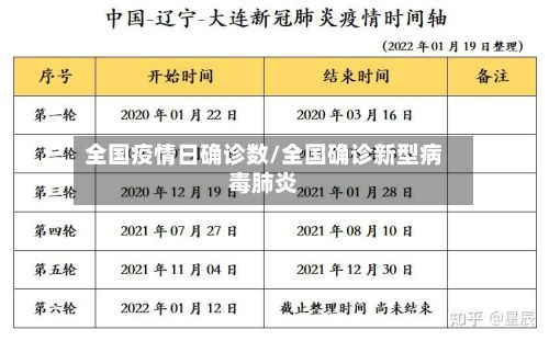 全国疫情日确诊数/全国确诊新型病毒肺炎