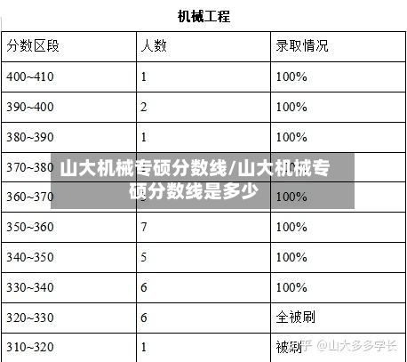 山大机械专硕分数线/山大机械专硕分数线是多少-第3张图片