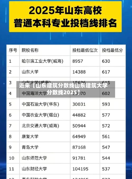近来【山东建筑分数线山东建筑大学分数线2025】