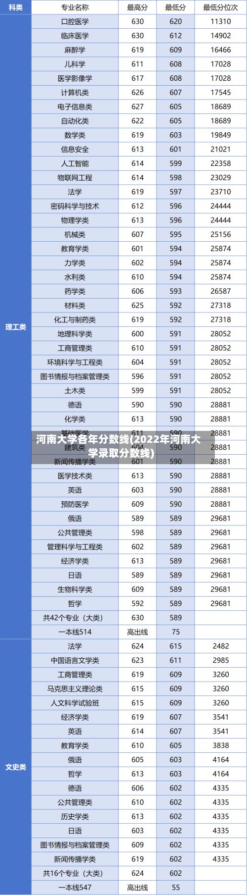 河南大学各年分数线(2022年河南大学录取分数线)