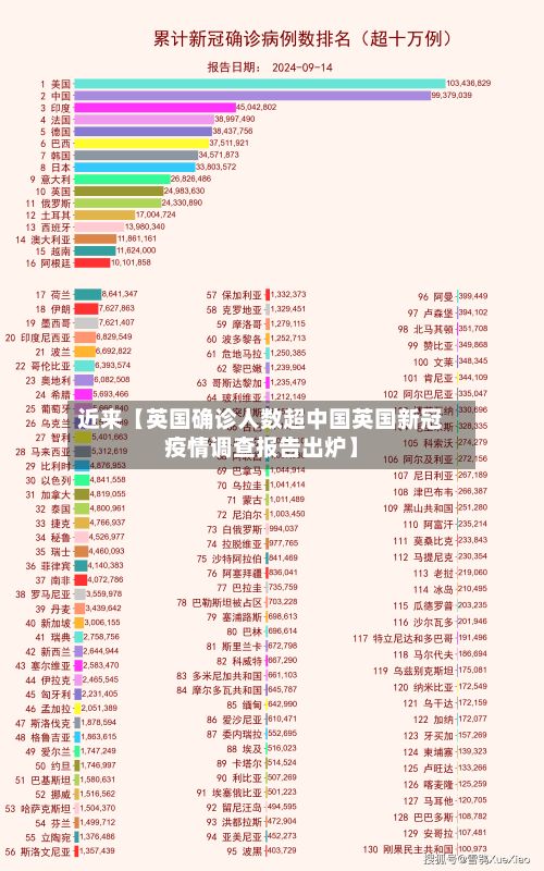 近来【英国确诊人数超中国英国新冠疫情调查报告出炉】