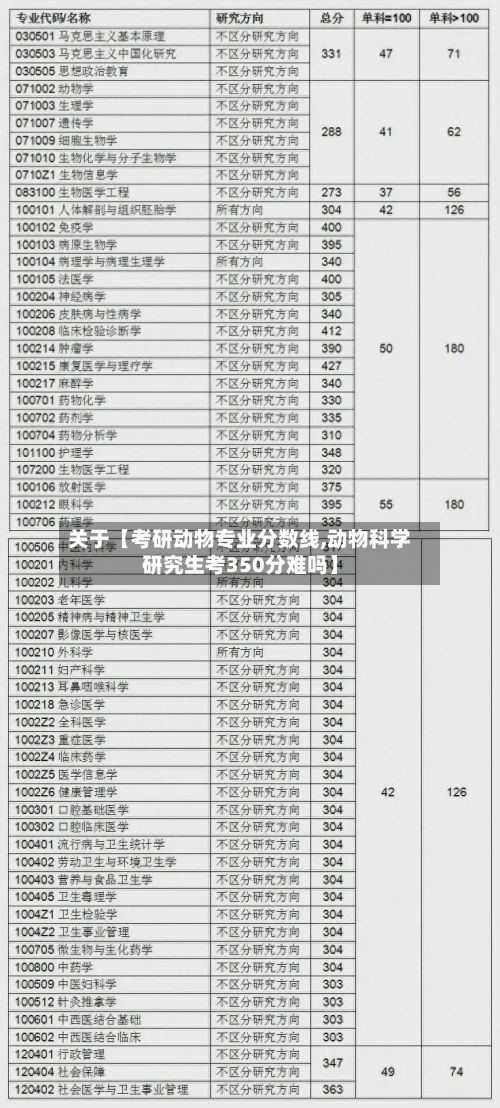 关于【考研动物专业分数线,动物科学研究生考350分难吗】-第3张图片