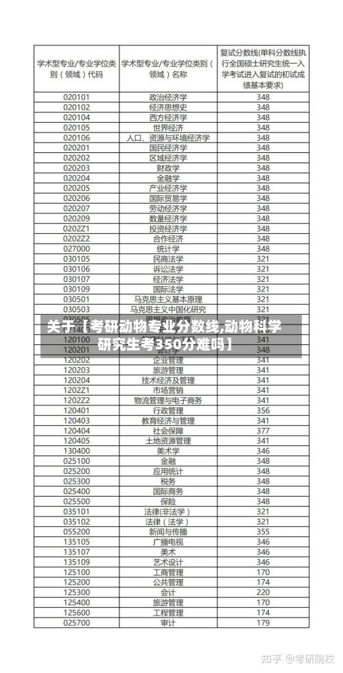 关于【考研动物专业分数线,动物科学研究生考350分难吗】