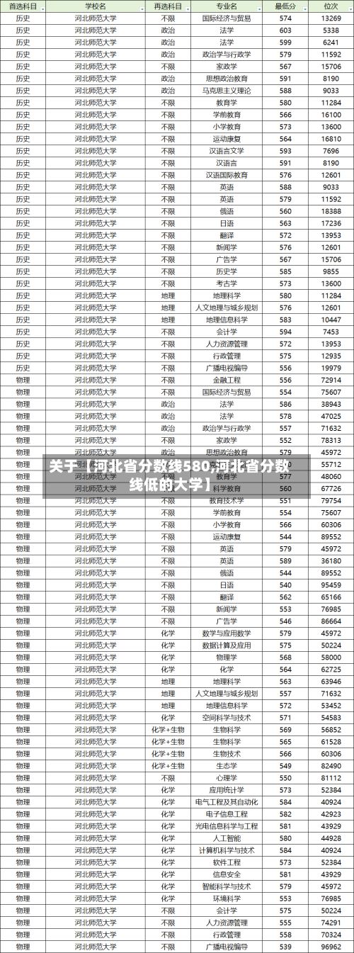 关于【河北省分数线580,河北省分数线低的大学】