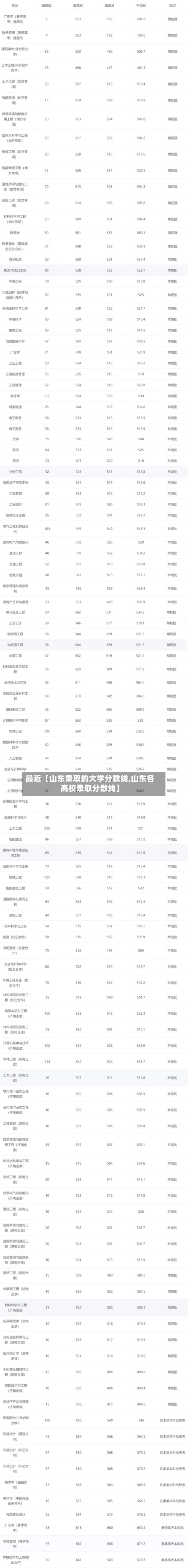 最近【山东录取的大学分数线,山东各高校录取分数线】