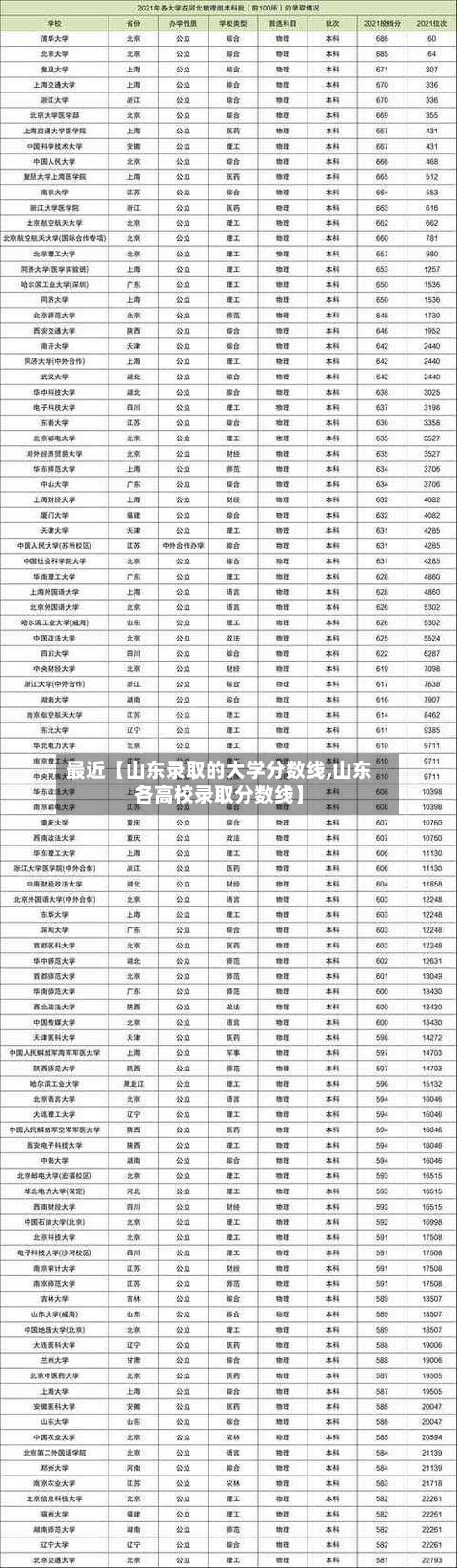 最近【山东录取的大学分数线,山东各高校录取分数线】-第2张图片