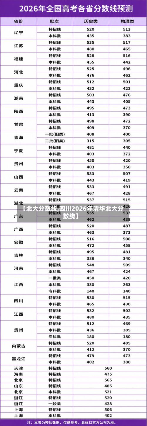 【北大分数线,四川2026年清华北大分数线】