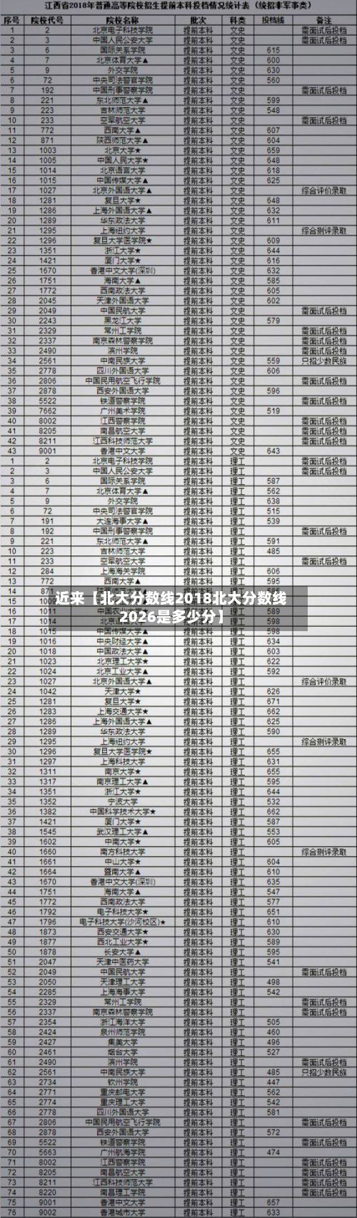 近来【北大分数线2018北大分数线2026是多少分】