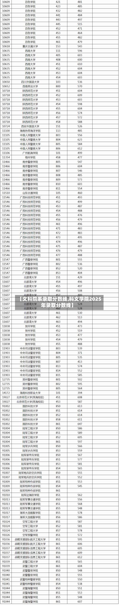 【文科院系录取分数线,科文学院2025年录取分数线】