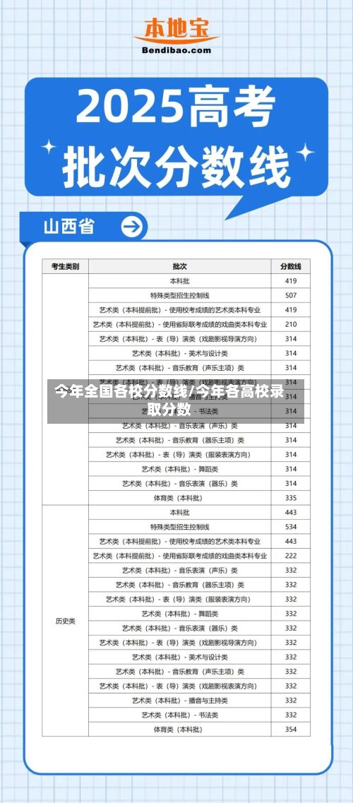 今年全国各校分数线/今年各高校录取分数-第2张图片