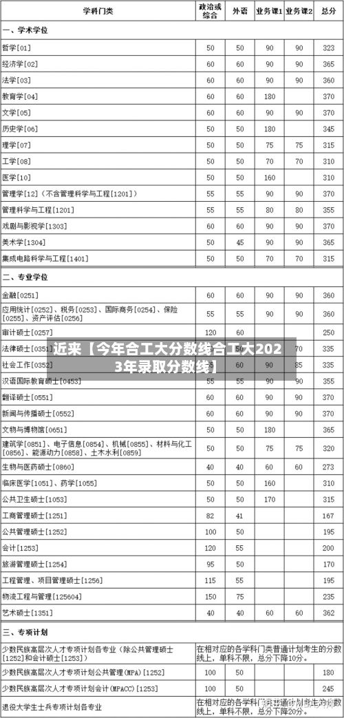 近来【今年合工大分数线合工大2023年录取分数线】