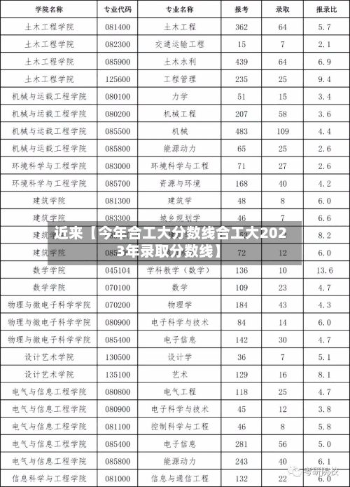 近来【今年合工大分数线合工大2023年录取分数线】-第3张图片