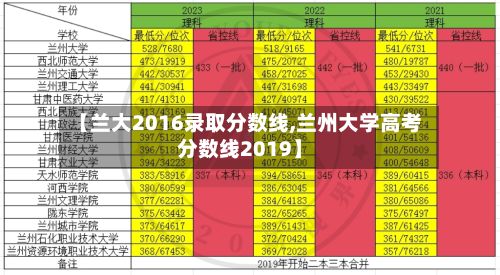 【兰大2016录取分数线,兰州大学高考分数线2019】