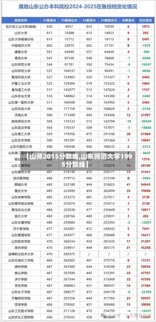 【山师2015分数线,山东师范大学1995分数线】-第2张图片