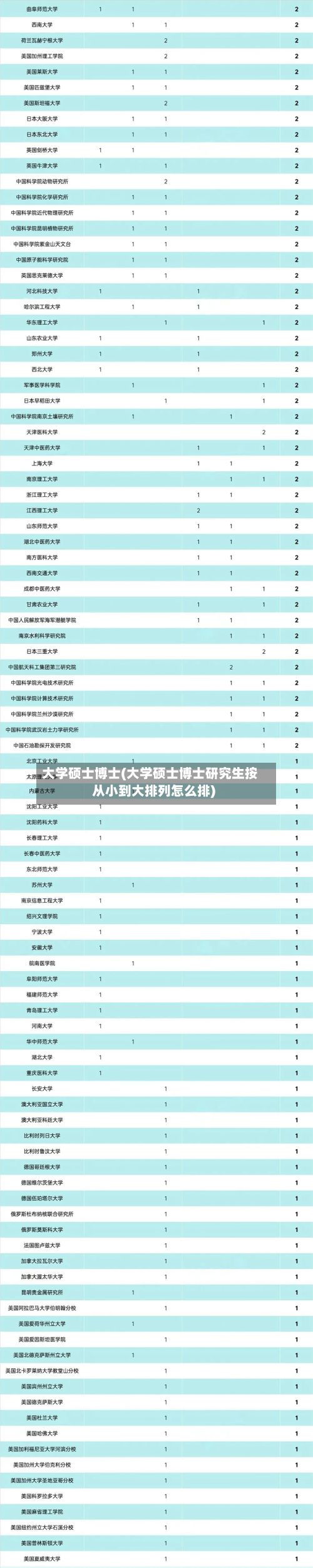 大学硕士博士(大学硕士博士研究生按从小到大排列怎么排)-第3张图片