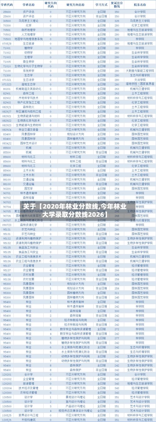 关于【2020年林业分数线,今年林业大学录取分数线2026】