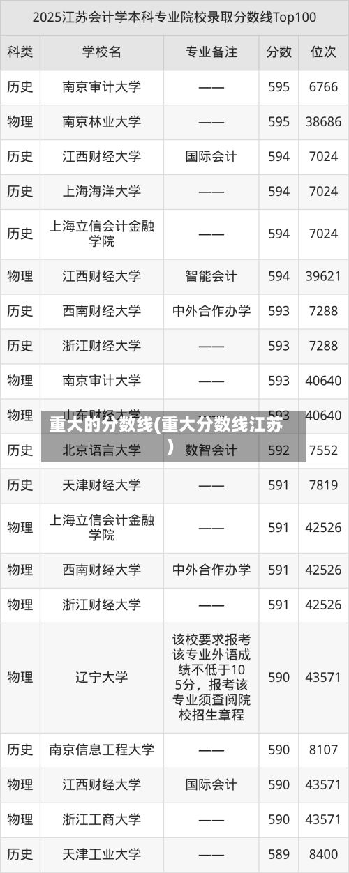 重大的分数线(重大分数线江苏)