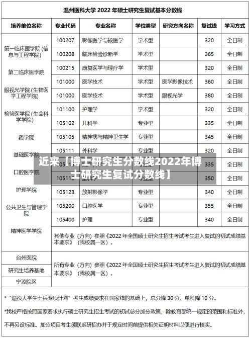 近来【博士研究生分数线2022年博士研究生复试分数线】