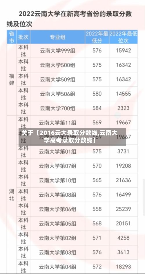 关于【2016云大录取分数线,云南大学高考录取分数线】