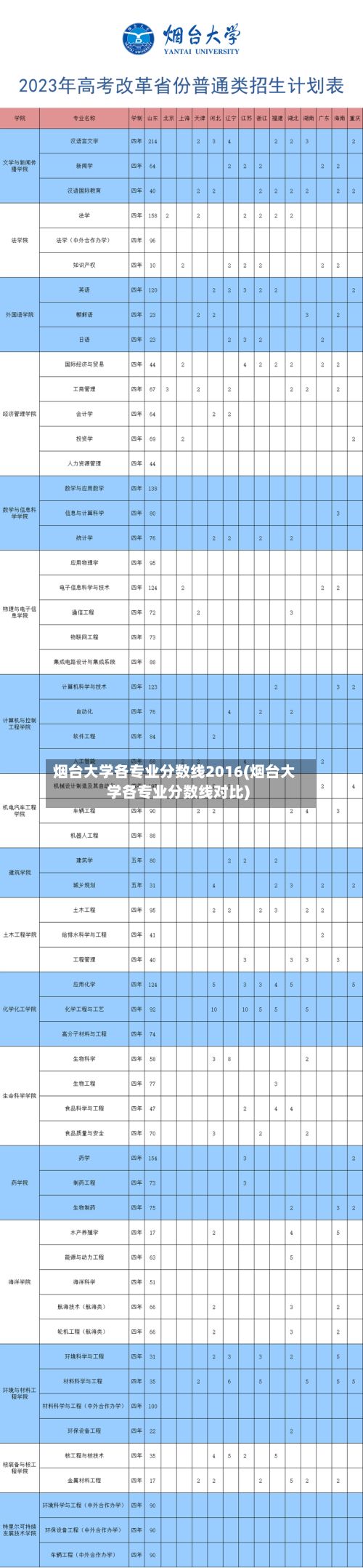 烟台大学各专业分数线2016(烟台大学各专业分数线对比)
